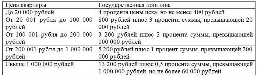 Сколько стоит дарственная в 2024. Пошлина по договору дарения. Госпошлина за дарственную доли в квартире. Пошлина за договор дарения. Госпошлина при договоре дарения родственнику.