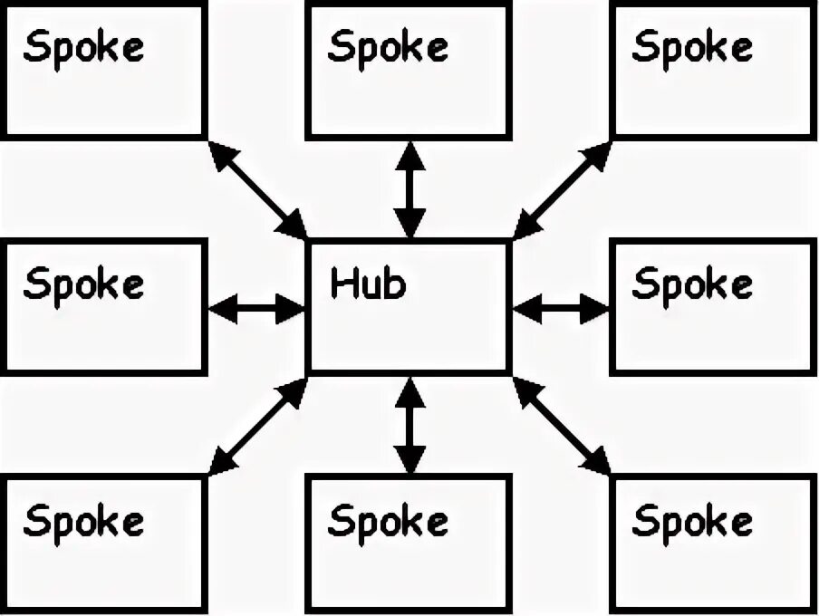 Outscan to spoke. Hub and spoke. hub-and-spoke integration схема. hub and spoke model что это. spoke–hub distribution paradigm.