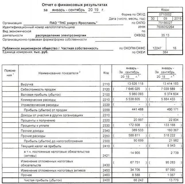 Отчет о финансовых результатах форма ОКУД 0710002. Отчет о финансовых результатах коды 0710002. Образец инвентаризации отложенных налоговых активов. Изменение отложенных налоговых обязательств и активов это. Изменение финансовых обязательств