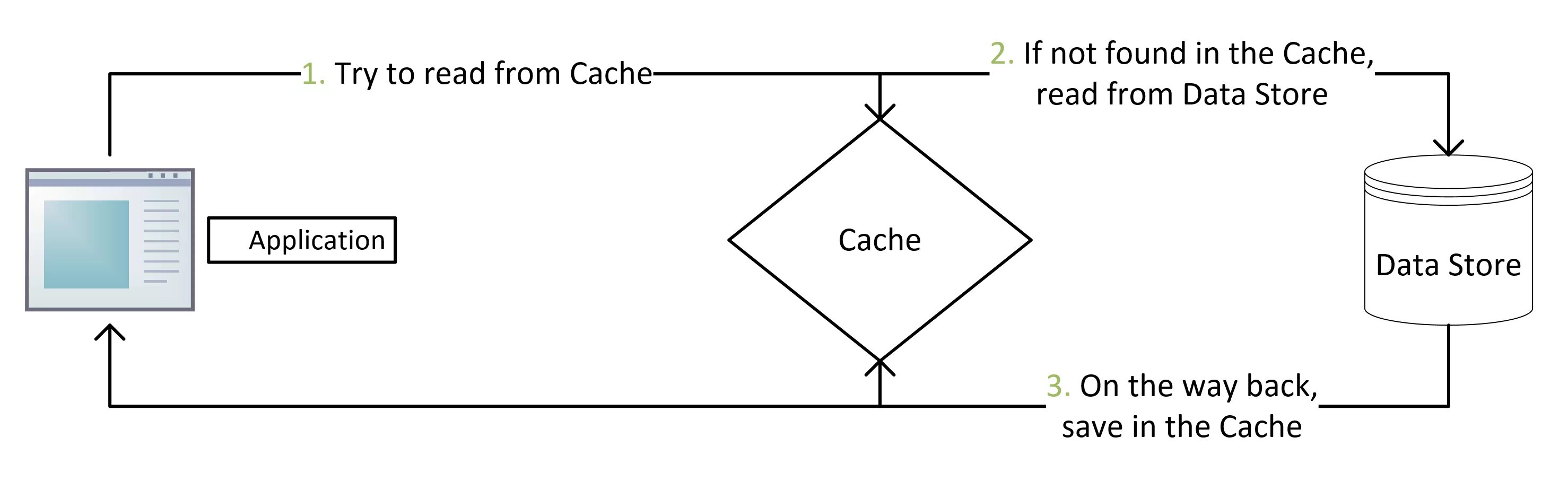 Cache client. Схема кэширования данных. Паттерны кэширования. Cache. Cache aside pattern.