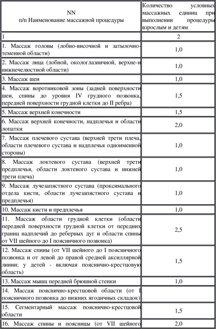 Массажные нормы. Условные единицы массажа таблица. Массажные единицы и нормы для массажистов 2022г. Таблица процедурных единиц по физиотерапии. Нормативы процедурных единиц по массажу.