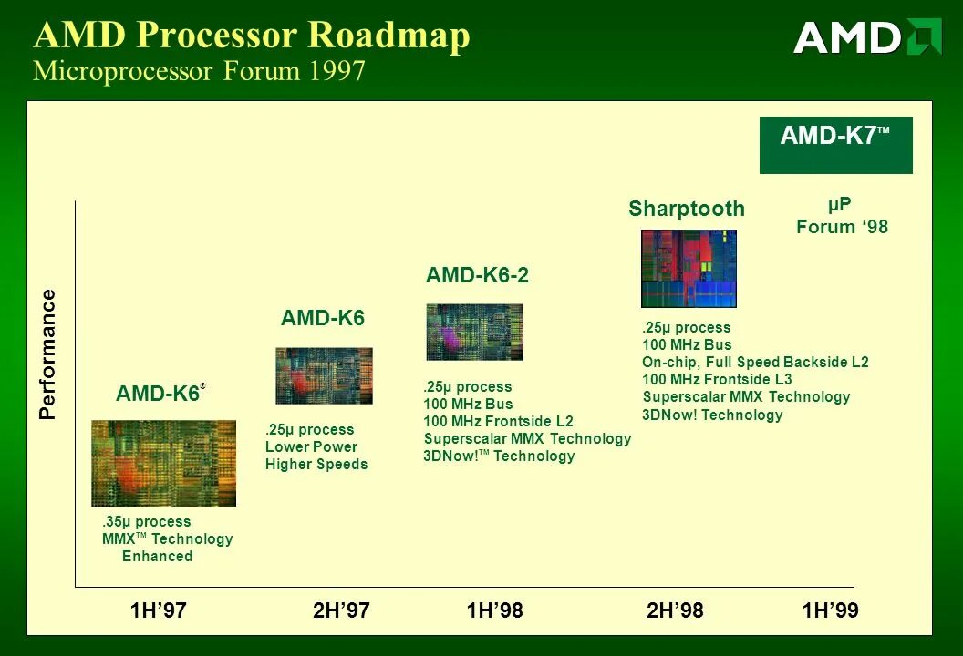 Модели процессоров amd. Семейство процессоров. Семейство процессоров AMD. Эволюция процессоров AMD. AMD процессор 1997 года.