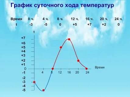 График хода температуры за ноябрь
