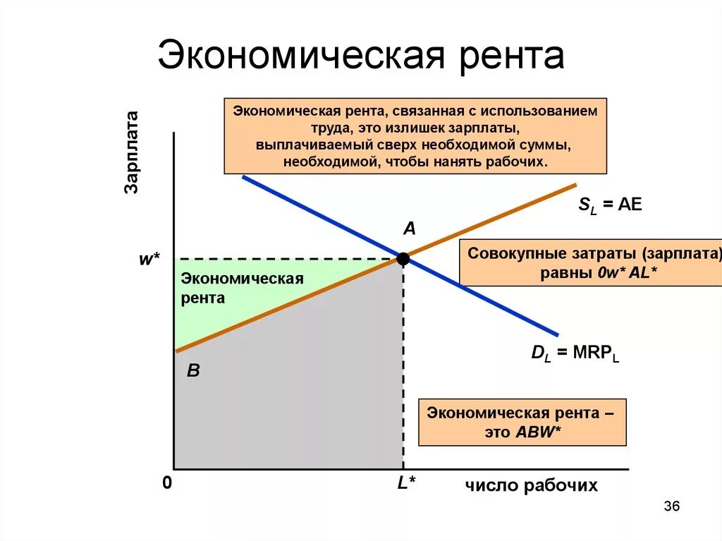 Рента б. Арендная плата рента график. Рента б. Рента б. Рента это в обществознании.