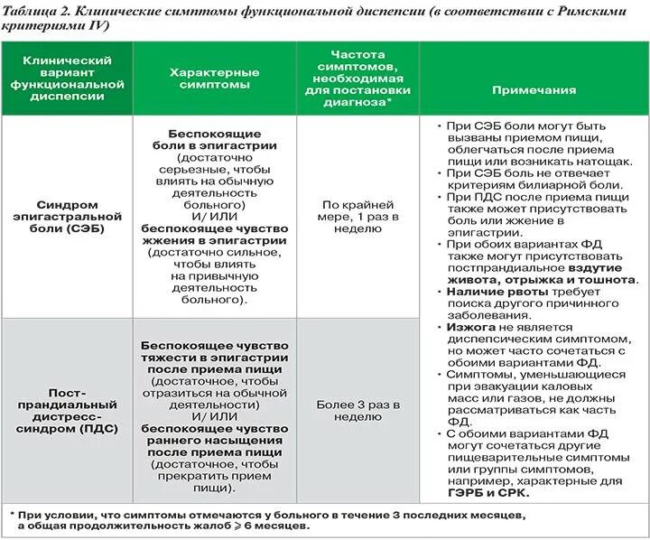 Функциональная диспепсия мкб 10. Функциональная диспепсия клинические симптомы. причины развития функциональной диспепсии. принципы терапии функциональной диспепсии. диета при диспепсии у детей.