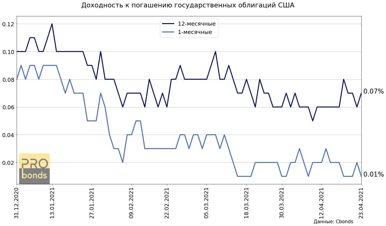 Казначейские облигации. Акции и облигации. Доходность облигации. Облигации сша 2023. Ставка по облигациям сша.