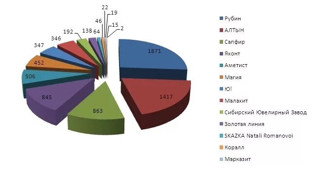 Ювелирные магазины рейтинг качества. Рейтинг ювелирных магазинов. График спроса на ювелирные изделия. Анализ продаж ювелирных изделий. Российские ювелирные заводы.