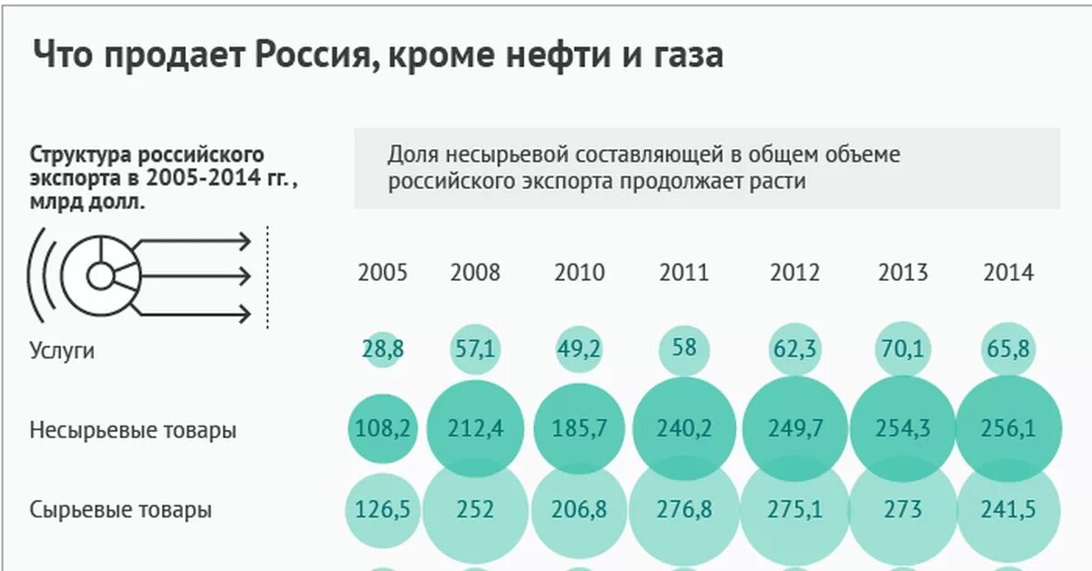 Продажа нефти и газа россией. Что продает Россия. Что производит Россия кроме нефти и газа. Чем торгует Россия на мировом рынке. Структура продажыроссиийскогогаза.