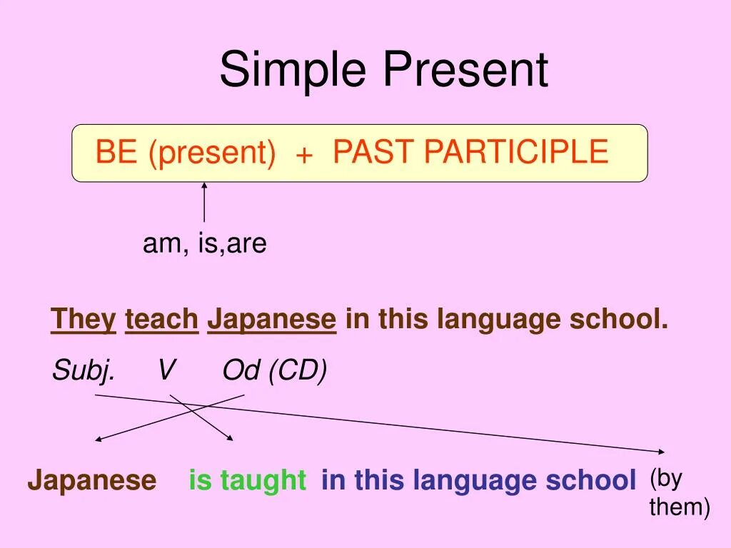 Present simple Passive упражнения. Passive Voice past simple упражнения. Present simple Passive задания. Past simple Passive упражнения. Простое прошедшее в пассивном залоге