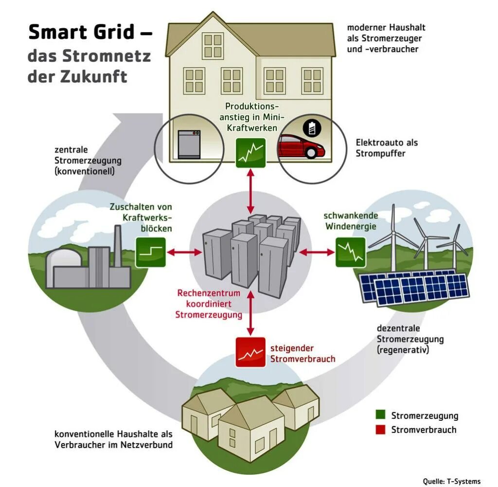 Smart grid. Концепция смарт грид. smart grid преимущества. умные счетчики smart grid. смарт грид компани.