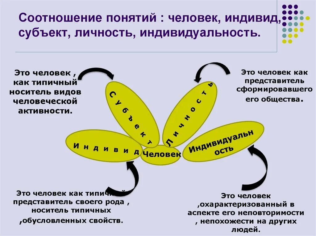 Взаимосвязь понятий индивид индивидуальность личность. Схема соотношение понятий человек индивид личность индивидуальность. Соотношение личности индивида и индивидуальности. Схема личность индивид индивидуальность человек.