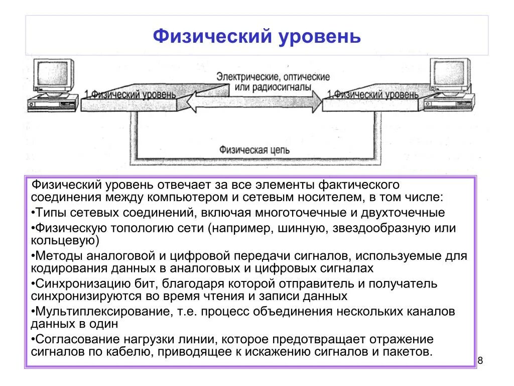 Канальный уровень модели osi схема. Физический уровень osi. Физический уровень сети osi. Физический уровень канальный уровень.