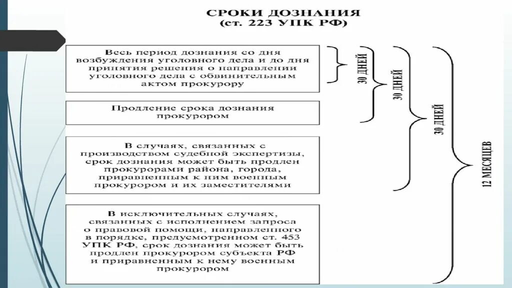 Сроки уголовного производства. Порядок производства дознания схема. сроки дознания схема. срок предварительного следствия схема. органы дознания схема упк.