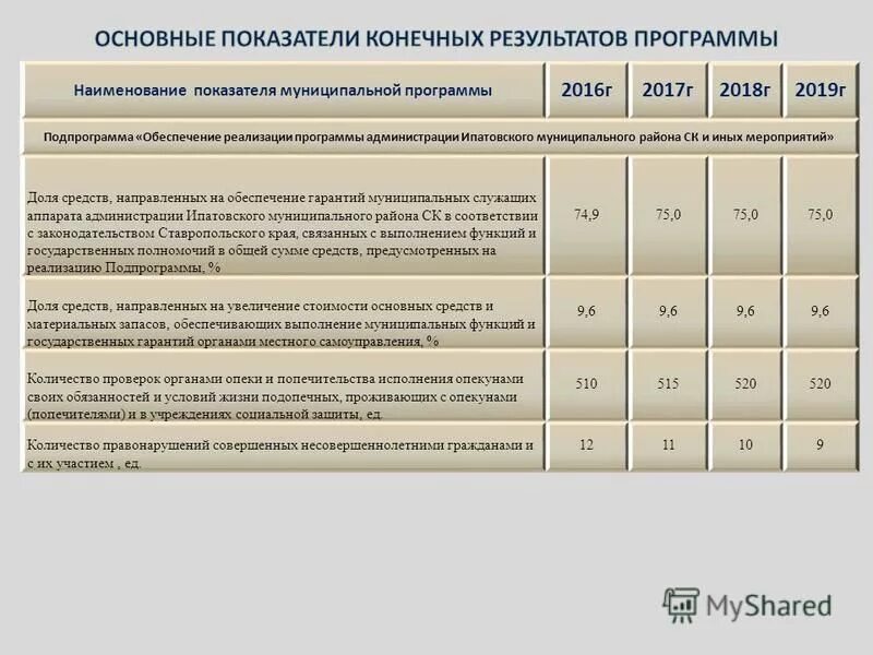 Показатели по муниципальным районам. Показатели муниципальной программы. Наименование показателя это. Программа муниципальных гарантий.