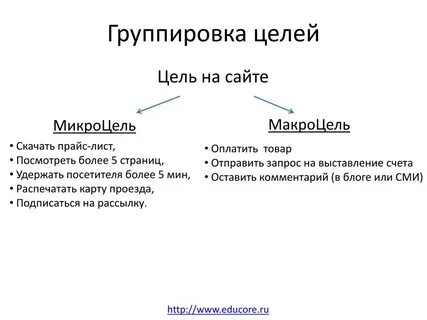 Цель группы 1 2