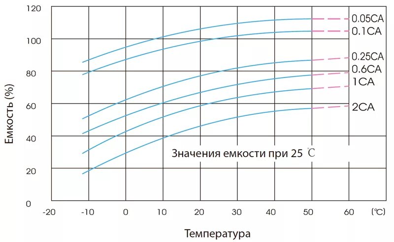 Емкость аккумулятора норма. Зависимость емкости АКБ от температуры. График ёмкости АКБ от температуры. Таблица емкость АКБ AGM. Емкость АКБ В зависимости от напряжения.