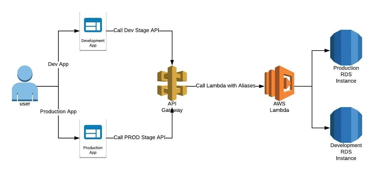 Dev Stage Prod. AWS Lambda Architecture. Каскад API Gateway. Dev Test Prod Stage. Instance api