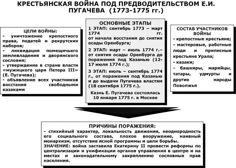 Причины востания пугачëва. Причины Восстания е и Пугачева 1773-1775. Восстание е и Пугачева 1773-1775 ход Восстания.