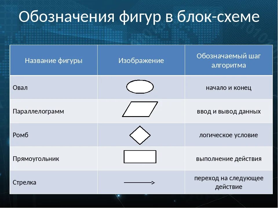 Блок ввода вывода данных в блок схеме. Блок условие в блок-схеме алгоритмов. Блок схема обозначения. Основные элементы блок-схемы.