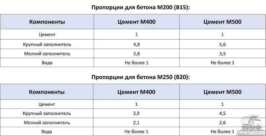 Пропорции для пола в гараже
