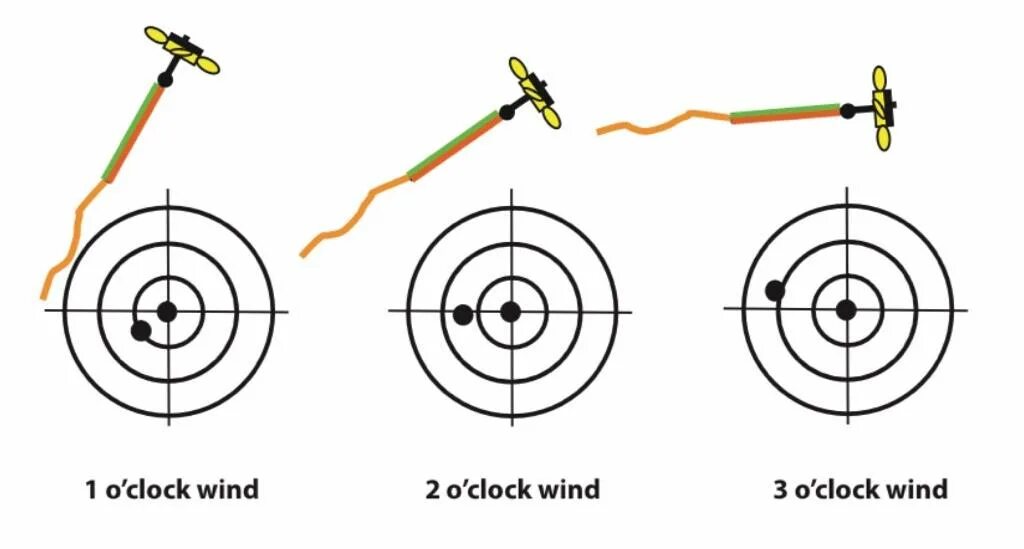Схема ветер стрельба. Ветер снаряду. Ураган циклон смерч. Поправка на ветер при стрельбе. Отклонение пули при боковом ветре.