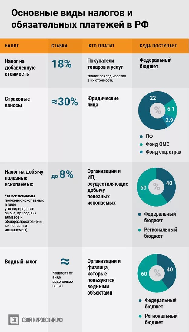 Налог в федеральный бюджет процент. Налоги в федеральный бюджет РФ. Налоги уплачиваемые в региональный бюджет. Какие налоги платят в региональный бюджет. Какие налоги в какие бюджеты уплачиваются.