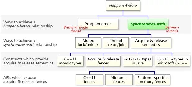 Happens before в java это. Happens before java. mutex java. mutex пример. java thread монитор и мьютекс.