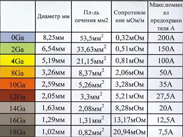 Сечение провода 10 мм2 какой Сечение провода 10 мм2 какой