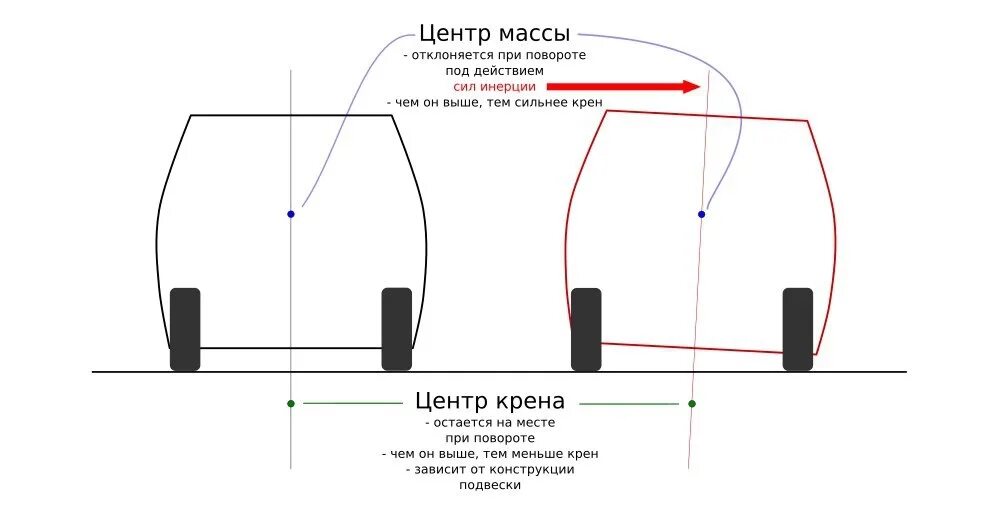 Распределение нагрузки на колеса автомобиля при повороте. Центр крена подвески. Центр масс автомобиля. Нагрузка на колеса при повороте машины. Центр поворота автомобиля