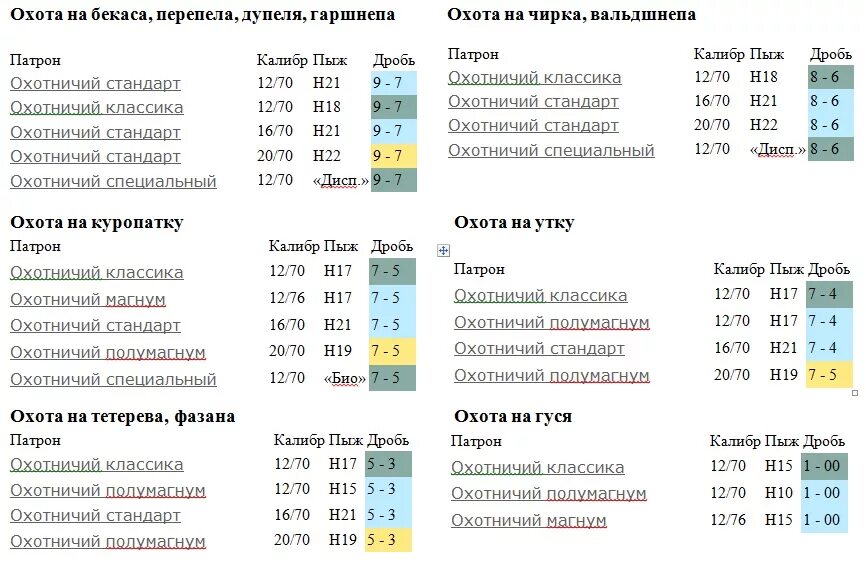 Кал дробей. Таблица патронов 12 калибра. Номера патронов 12 калибра для охоты. Таблица патронов 16 калибра для охоты. Таблица размеров дроби 12 калибра для охоты.