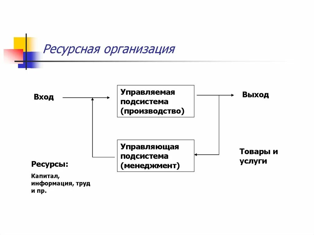 Управляющая и управляемая подсистемы. Управляющая и управляемая подсистемы в менеджменте. Производственные и управляющие подсистемы. Ресурсные организации это. Ресурсные входы