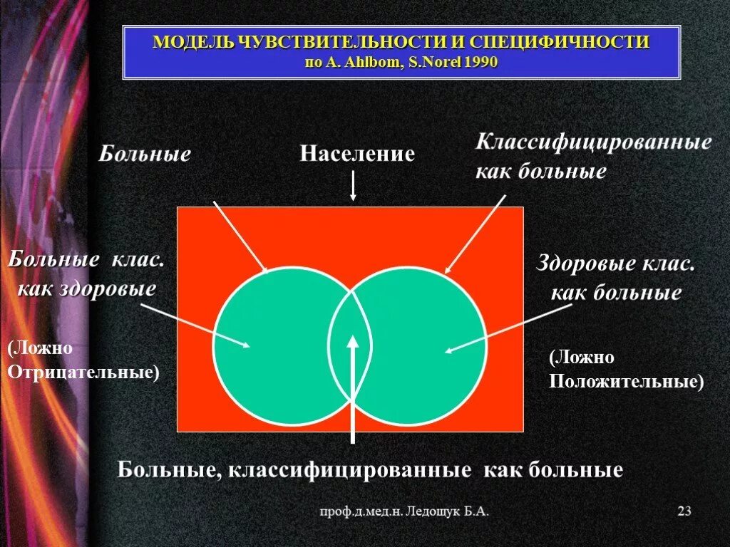 Диагностическая специфичность. Чувствительность и специфичность. Чувствительность и специфичность метода. Чувствительность и специфичность анализа. Высокая чувствительность и специфичность.