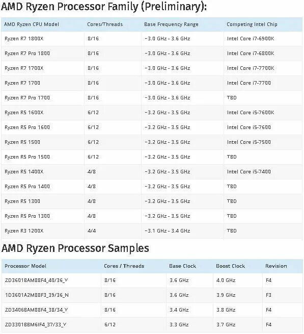 Таблица процессоров AMD Ryzen. Линейка процессоров райзен таблица. Характеристики процессоров Ryzen. Поколения процессоров Ryzen таблица.