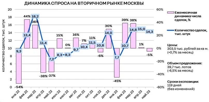 Сделки на рынке недвижимости. Рост цен на вторичном рынке в Москве. Динамика цен на недвижимость в Москве 2023. Рост арендных ставок на коммерческую недвижимость 2023. Цены на недвижимость 2023 году