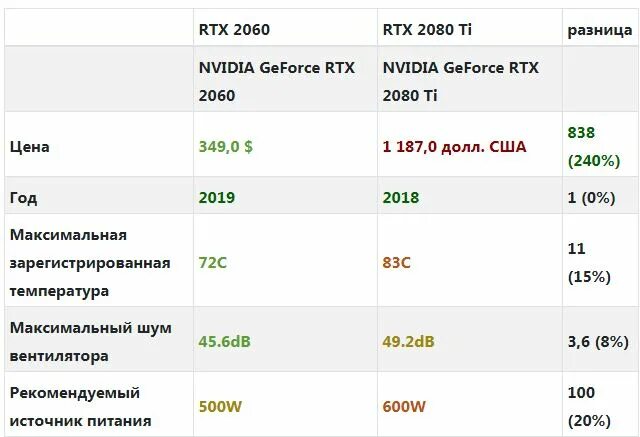 Указана цена 2019 года. RTX 2060 ti. RTX 2080. RTX 2080 2060. 2060 Ti график цен.