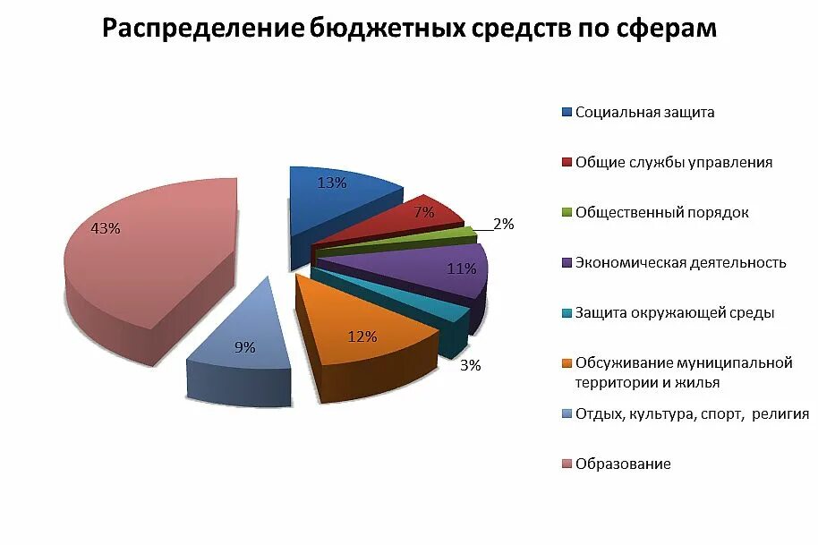 Распределение бюджетных средств. Распределения бюджетных средств РФ. Распределение бюджетных денег в РФ. Методы бюджетного распределения.