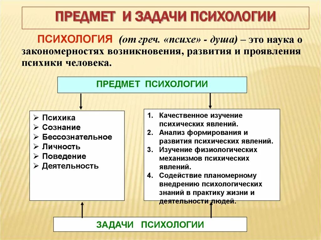 Общая психология понятие предмет задачи. Психология ее объект и предмет,принципы и задачи. Объект, предмет, задачи психологической науки.. Основной предмет изучения психологии.