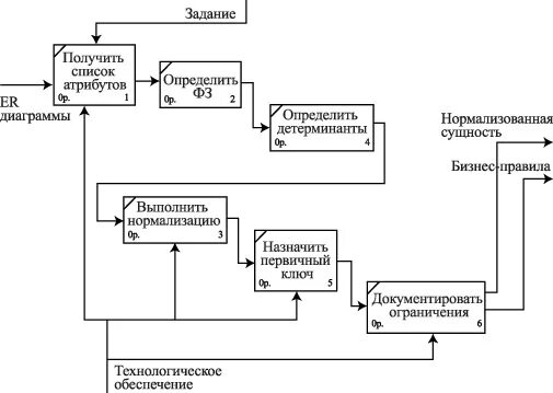 Создание логической модели изучаемого объекта описание изучаемых. Создание логической модели изучаемого объекта описание изучаемых. База данных логическая модель. Логическая модель нереляционных баз данных. Логическая модель "базы данных мчс".