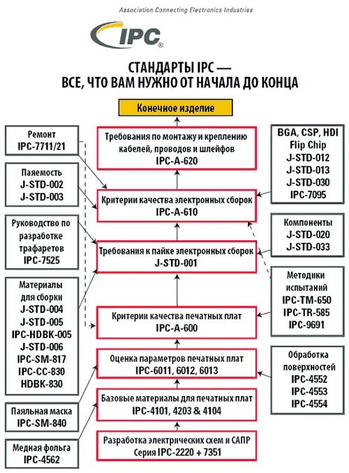 Ipc на русском. Стандарты ipc для печатных плат. ipc стандарты на печатные платы. ipc стандарт пайка. стандарт ipc 610.