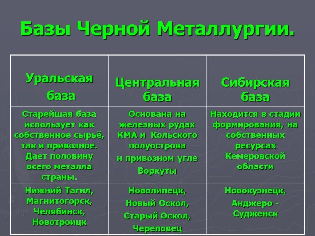 Географические особенности сырьевой базы цветной металлургии. Сырье Уральской металлургической базы черная металлургия. Сибирская Уральская Центральная базы черной металлургии. Уральская база черной металлургии сырье. Уральская Центральная Сибирская металлургические базы таблица.