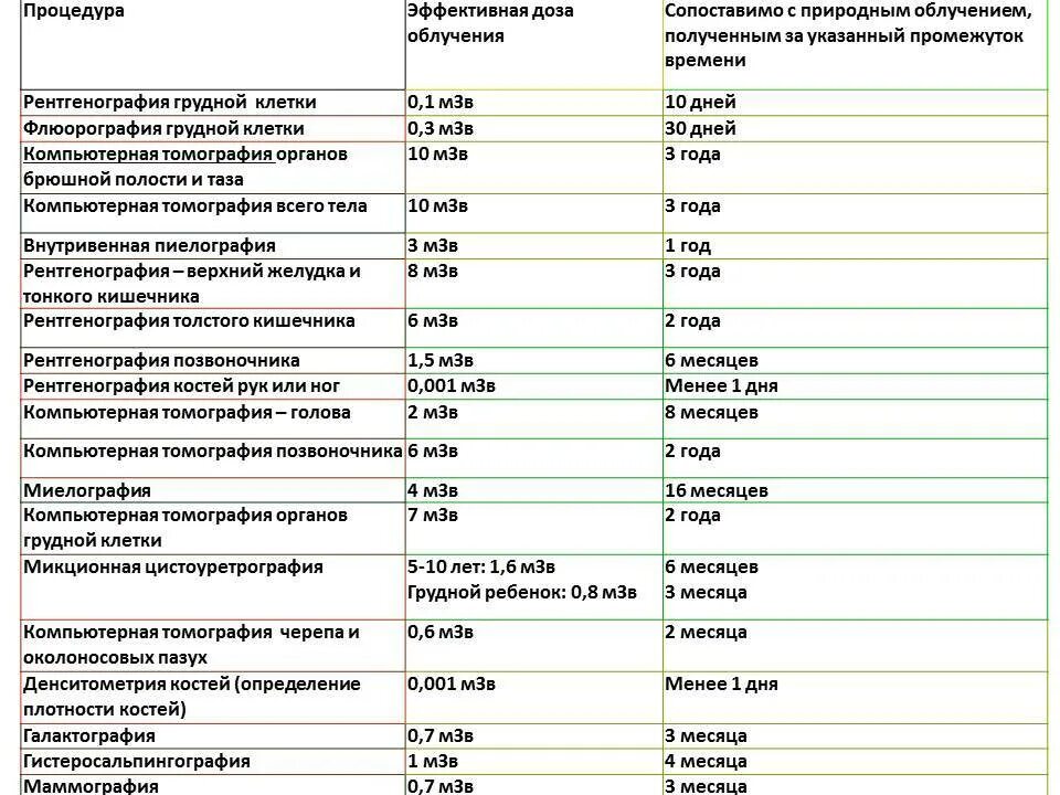 Через сколько делают повторно кт. Таблица облучения при рентгене и кт.