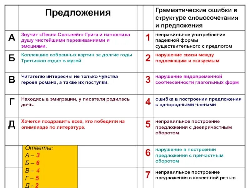 Ошибки употребления глагольных форм в речи