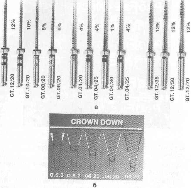 Crown down техника в эндодонтии. Crown down расширения корневого канала. step down техника в эндодонтии. степ бек техника эндодонтия.
