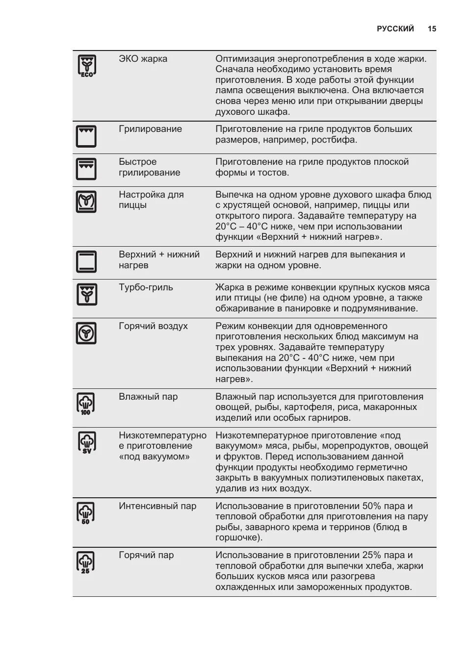 Функции духового шкафа bosch. Bosch духовой шкаф встраиваемый электрический режимы. Духовой шкаф бош электрический режимы для выпечки. Бош духовой шкаф электрический встраиваемый режимы приготовления. Духовой шкаф электрический бош режимы режимы.