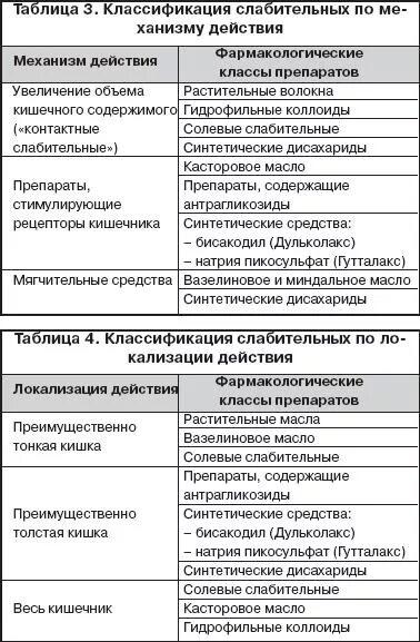 Слабительное средство классификация. Фармакологические эффекты слабительные. Слабительные препараты классификация механизм действия. Слабительные средства классификация. Слабительные классификация.