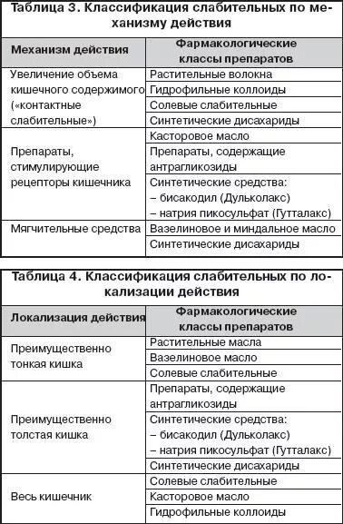 Список хороших слабительных. Классификация слабительных лекарственных препаратов. Слабительные препараты классификация фармакология. Слабительные препараты классификация механизм действия. Слабительные средства классификация механизмы действия применение.