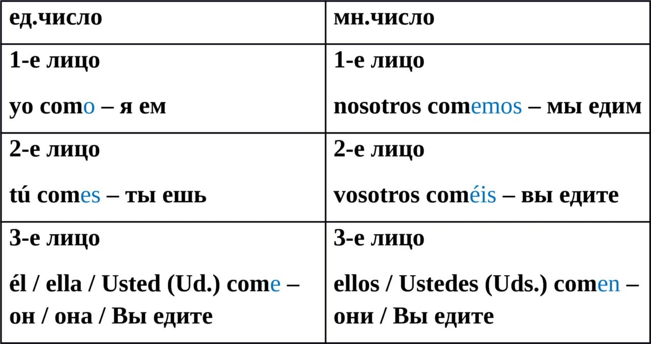 Проспрягать глагол танцевать. Проспрягать глаголы comer. Спряжение испанского глагола comer. Come спряжение. Come спряжение глагола испанский.