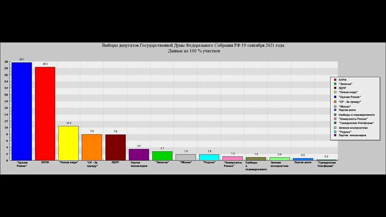 Сколько проголосовало на выборах президента 2024. Результаты выборов 2021. Итоги голосования на выборах в Госдуму 2021. Статистика голосования выборы 2021. Выборы 2021 партии.