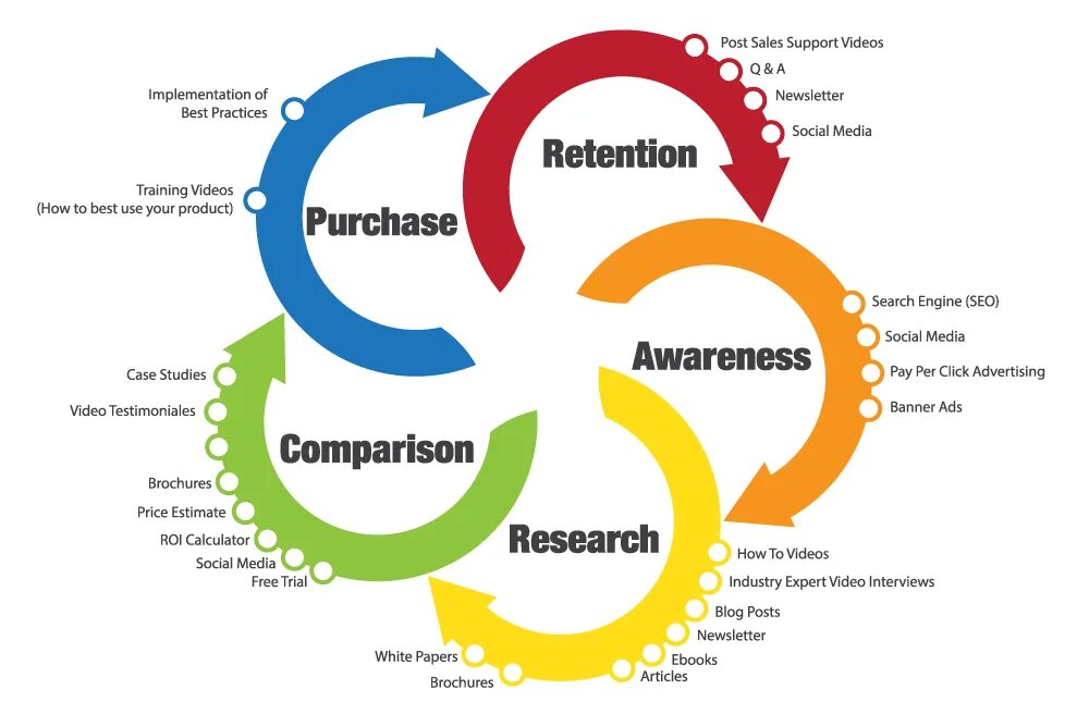 Жизненный цикл клиента. Стадии жизненного цикла клиента. Управление жизненным циклом клиента. Retention маркетинг.