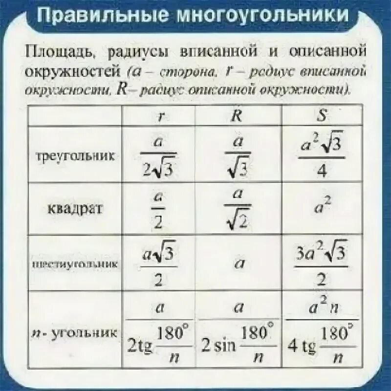 Формулы для вписанных и описанных правильных многоугольников. Формулы радиусов правильных многоугольников. Формулы для правильных многоугольников таблица. Радиусы описанных и вписанных окружностей таблица формулы. Формула стороны описанного многоугольника